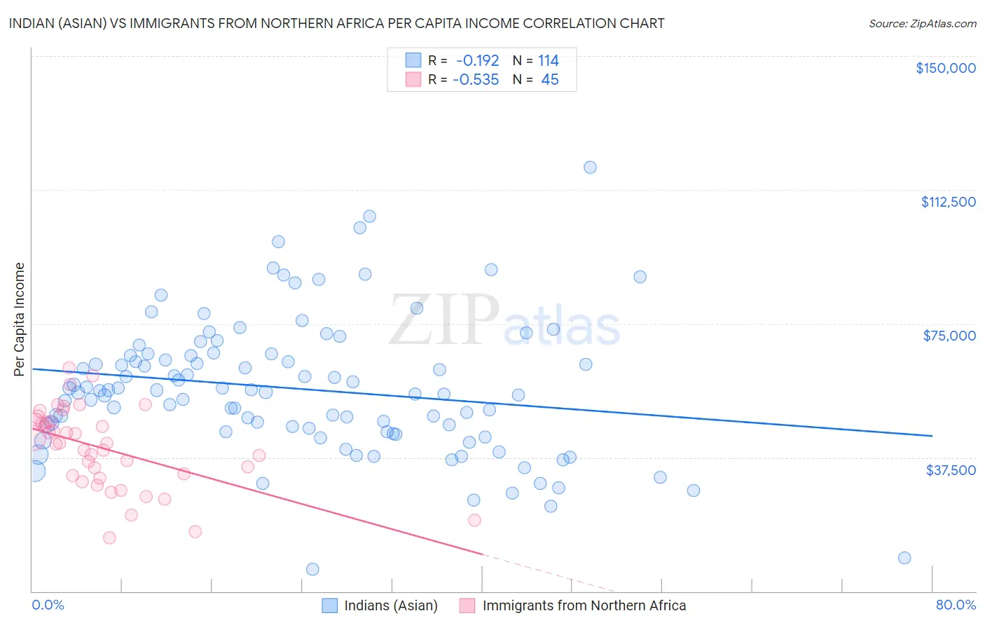 Indian (Asian) vs Immigrants from Northern Africa Per Capita Income