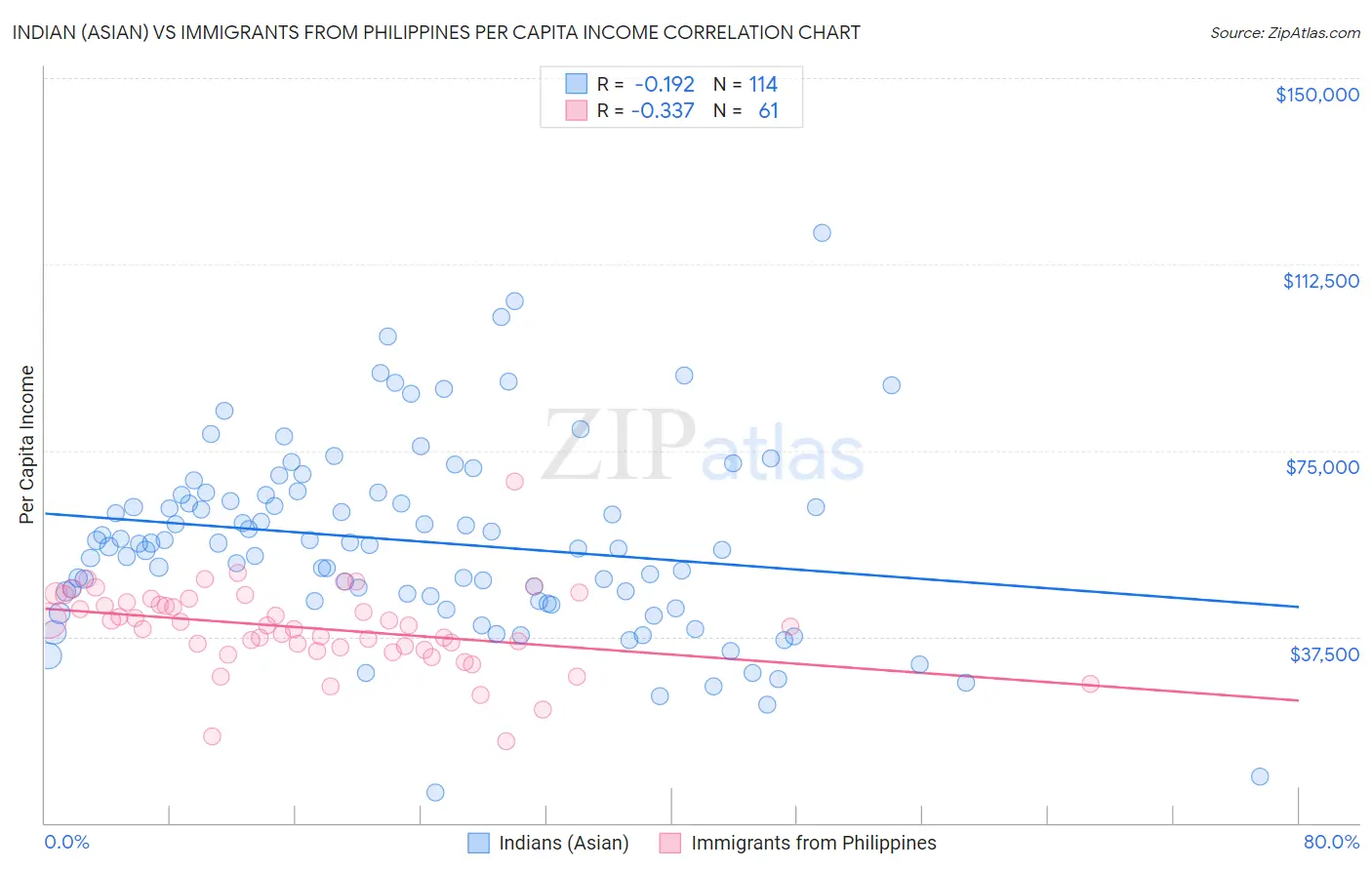 Indian (Asian) vs Immigrants from Philippines Per Capita Income