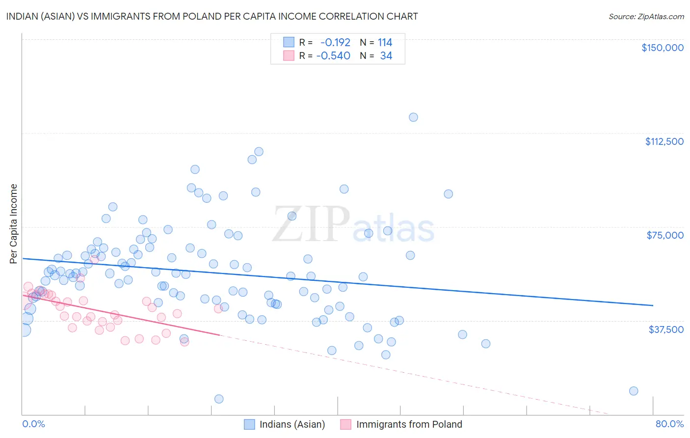 Indian (Asian) vs Immigrants from Poland Per Capita Income