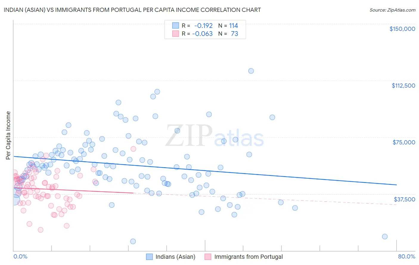 Indian (Asian) vs Immigrants from Portugal Per Capita Income