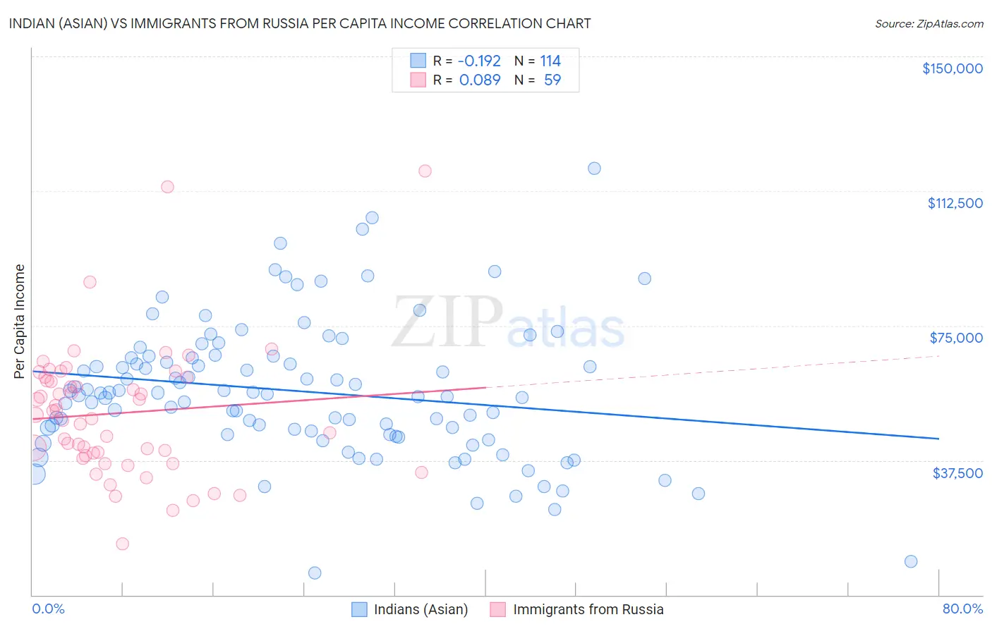 Indian (Asian) vs Immigrants from Russia Per Capita Income