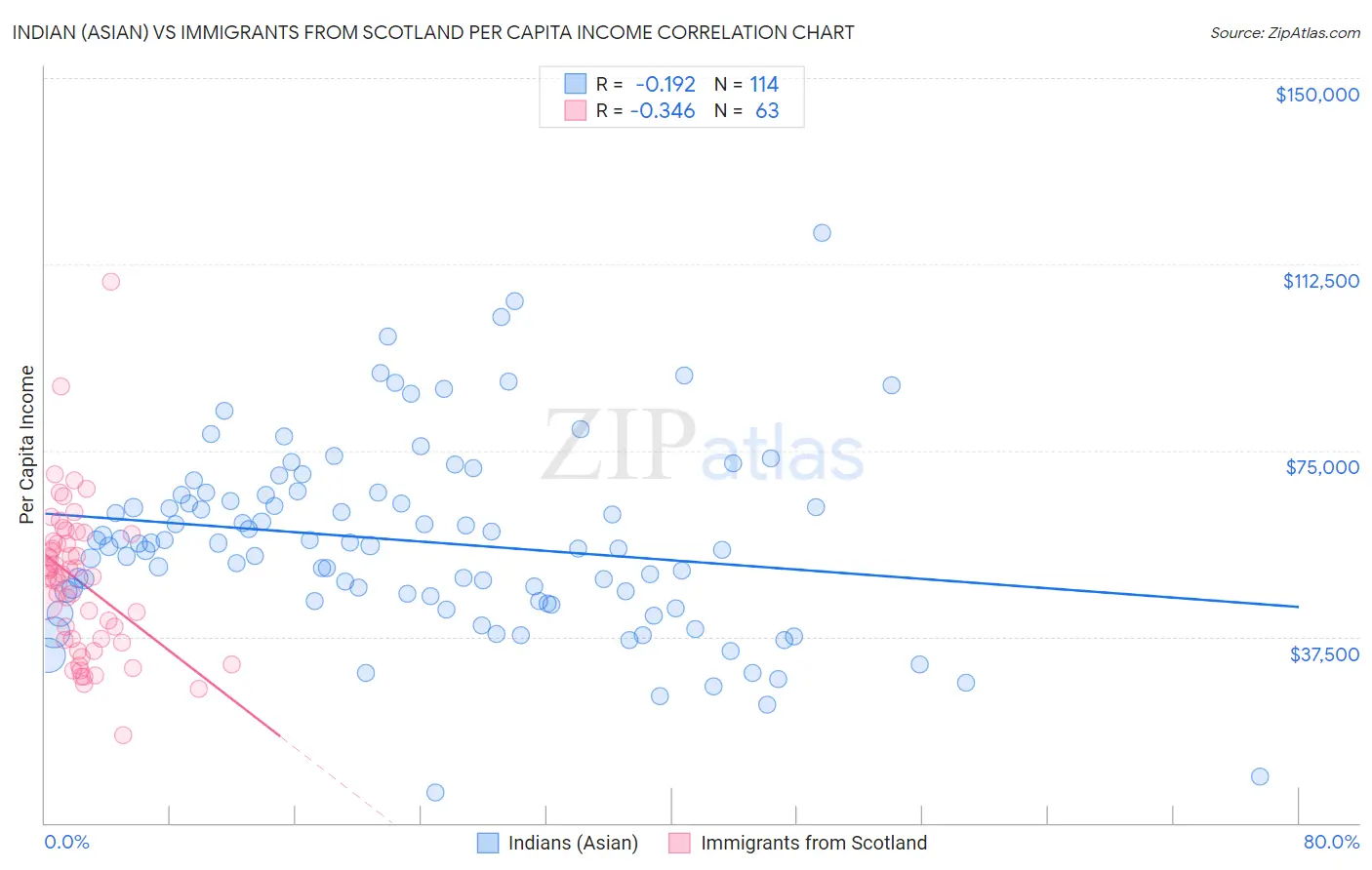 Indian (Asian) vs Immigrants from Scotland Per Capita Income