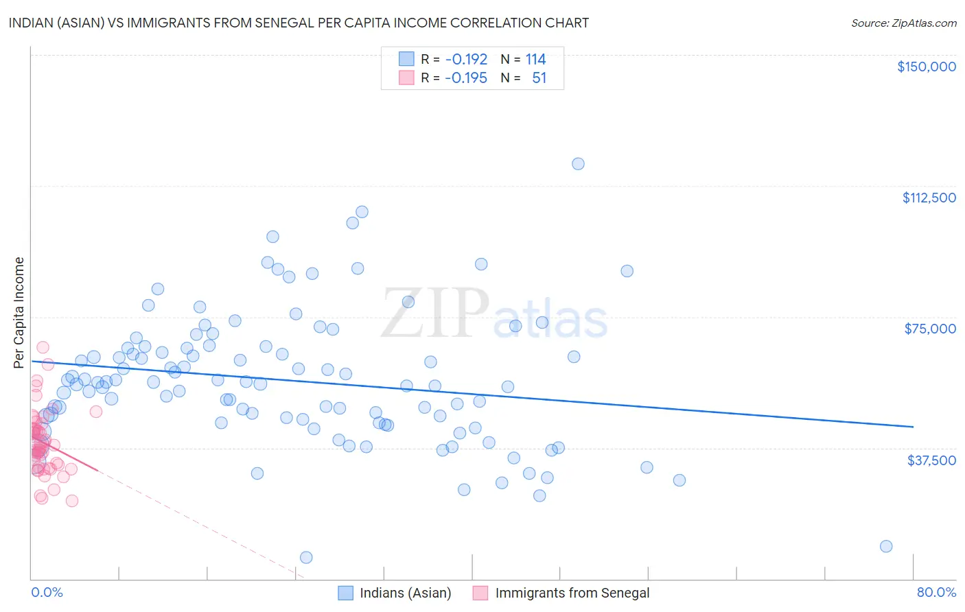 Indian (Asian) vs Immigrants from Senegal Per Capita Income