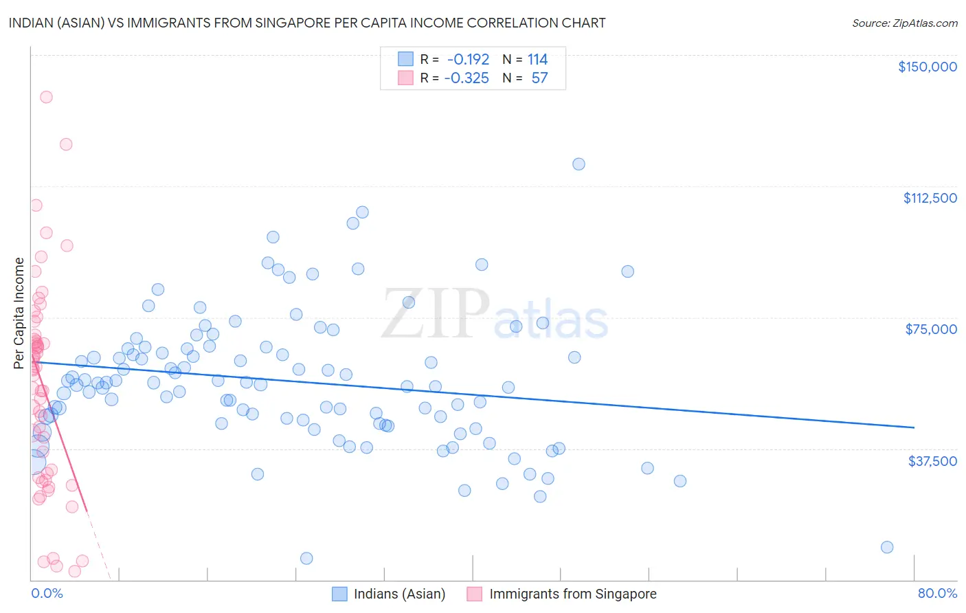 Indian (Asian) vs Immigrants from Singapore Per Capita Income