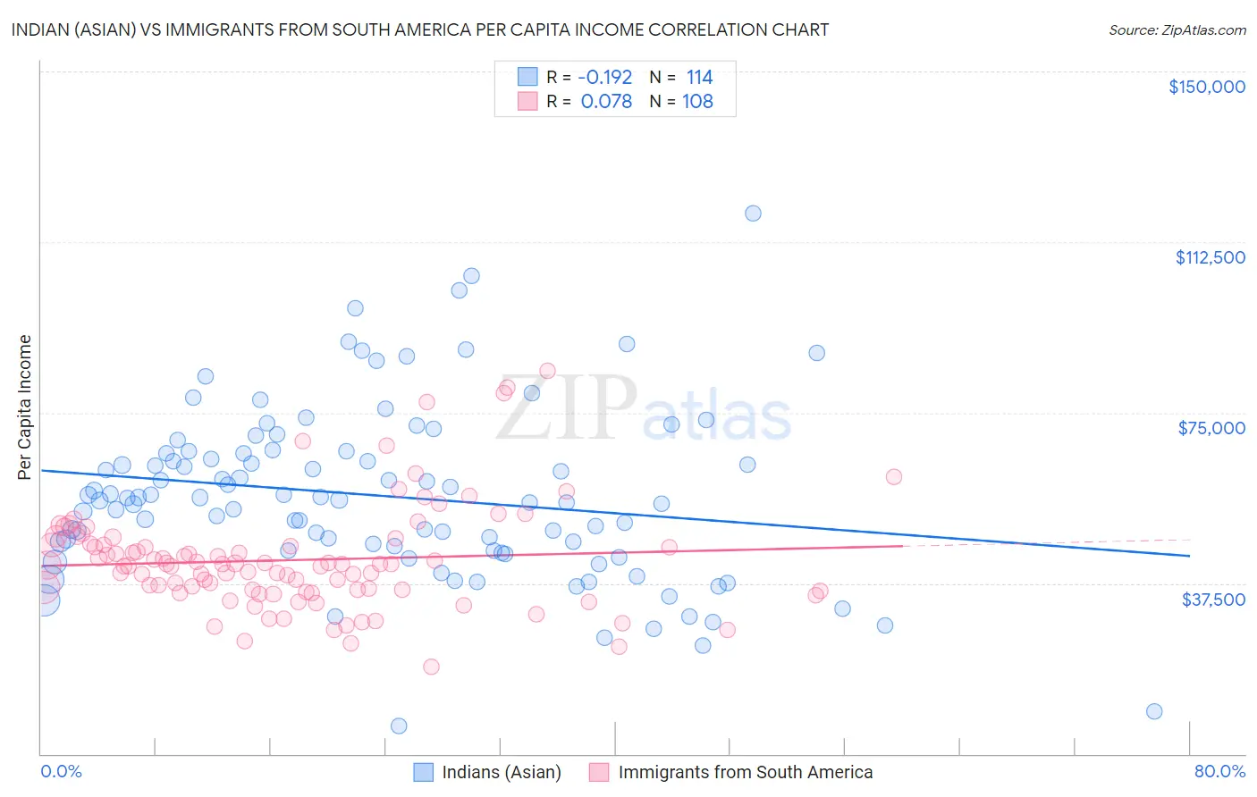 Indian (Asian) vs Immigrants from South America Per Capita Income