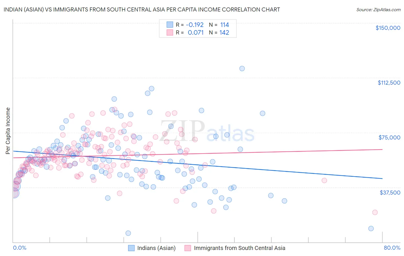 Indian (Asian) vs Immigrants from South Central Asia Per Capita Income