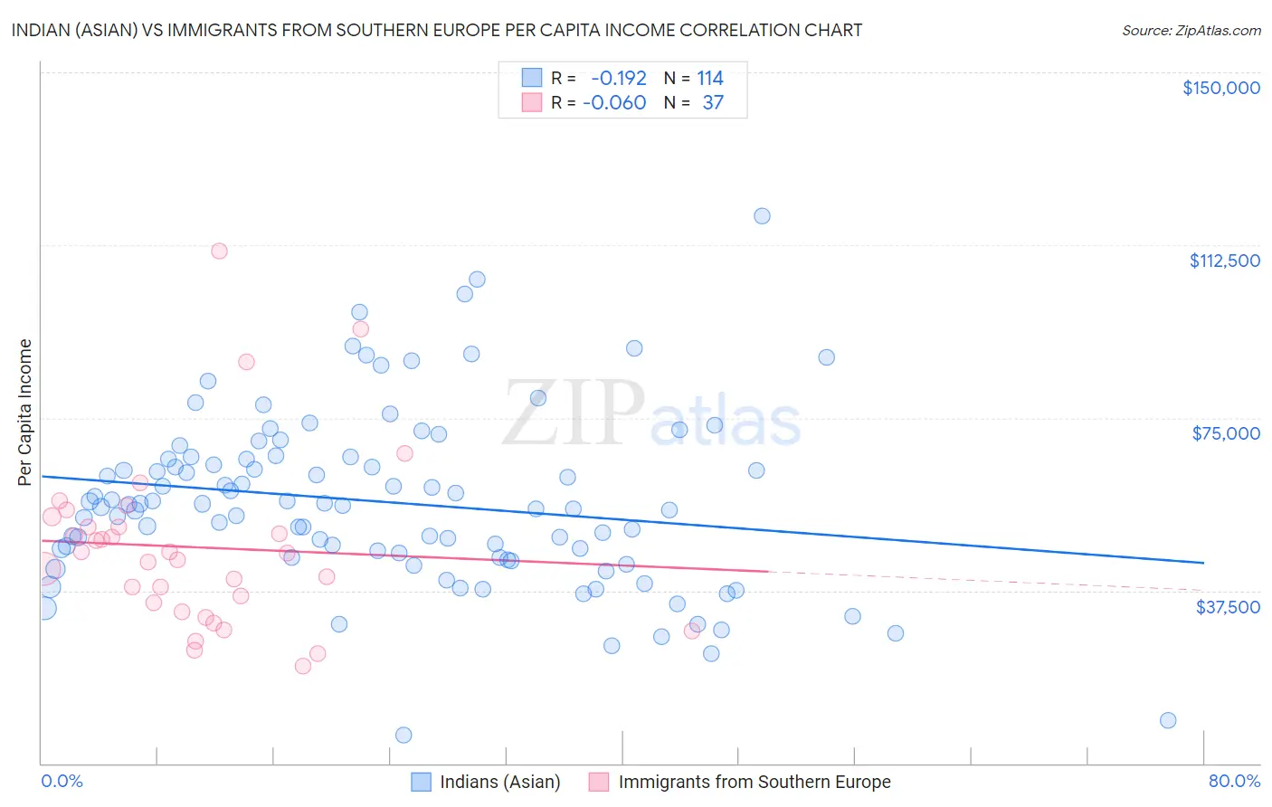 Indian (Asian) vs Immigrants from Southern Europe Per Capita Income