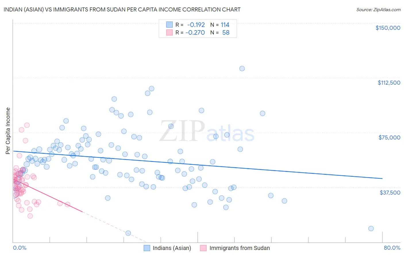 Indian (Asian) vs Immigrants from Sudan Per Capita Income