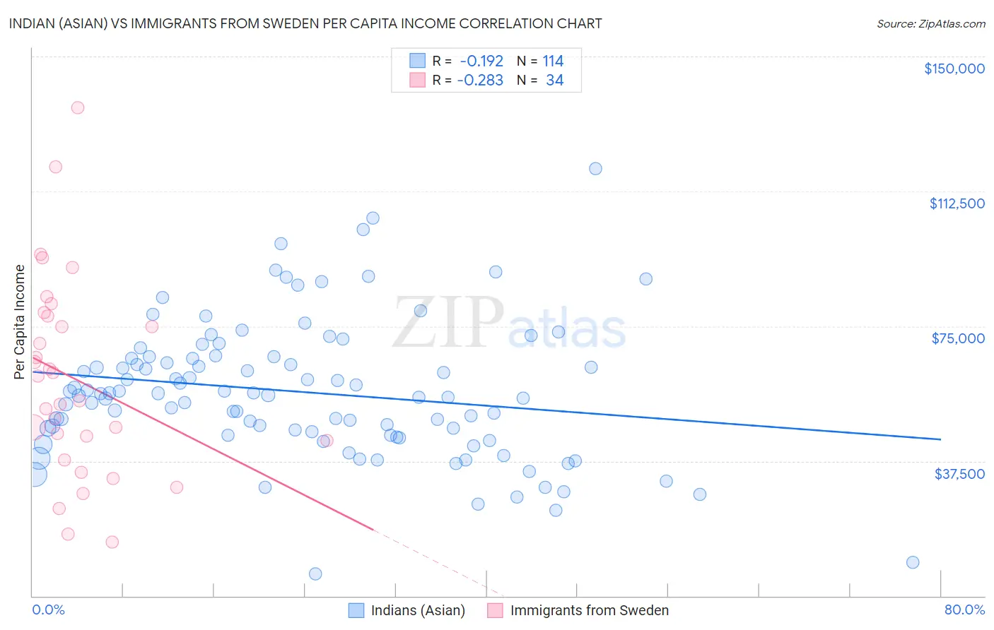 Indian (Asian) vs Immigrants from Sweden Per Capita Income