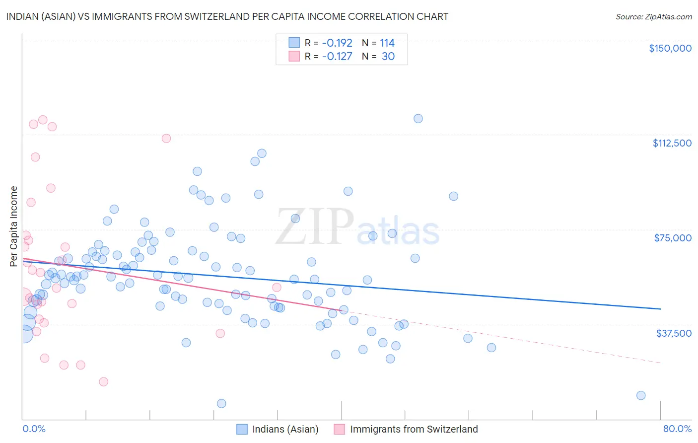 Indian (Asian) vs Immigrants from Switzerland Per Capita Income
