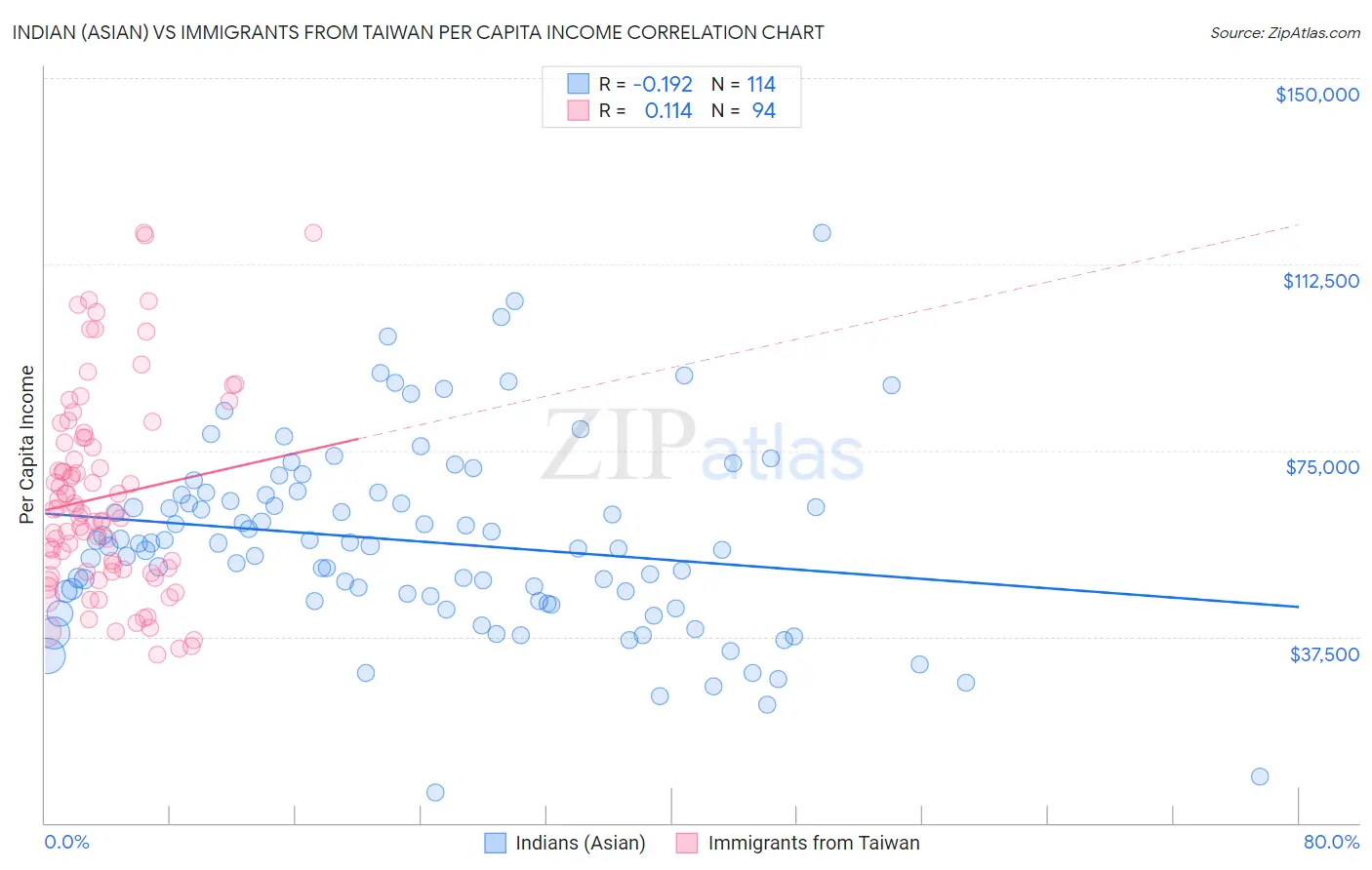 Indian (Asian) vs Immigrants from Taiwan Per Capita Income