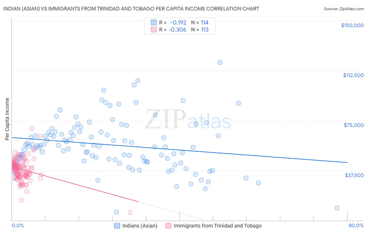 Indian (Asian) vs Immigrants from Trinidad and Tobago Per Capita Income