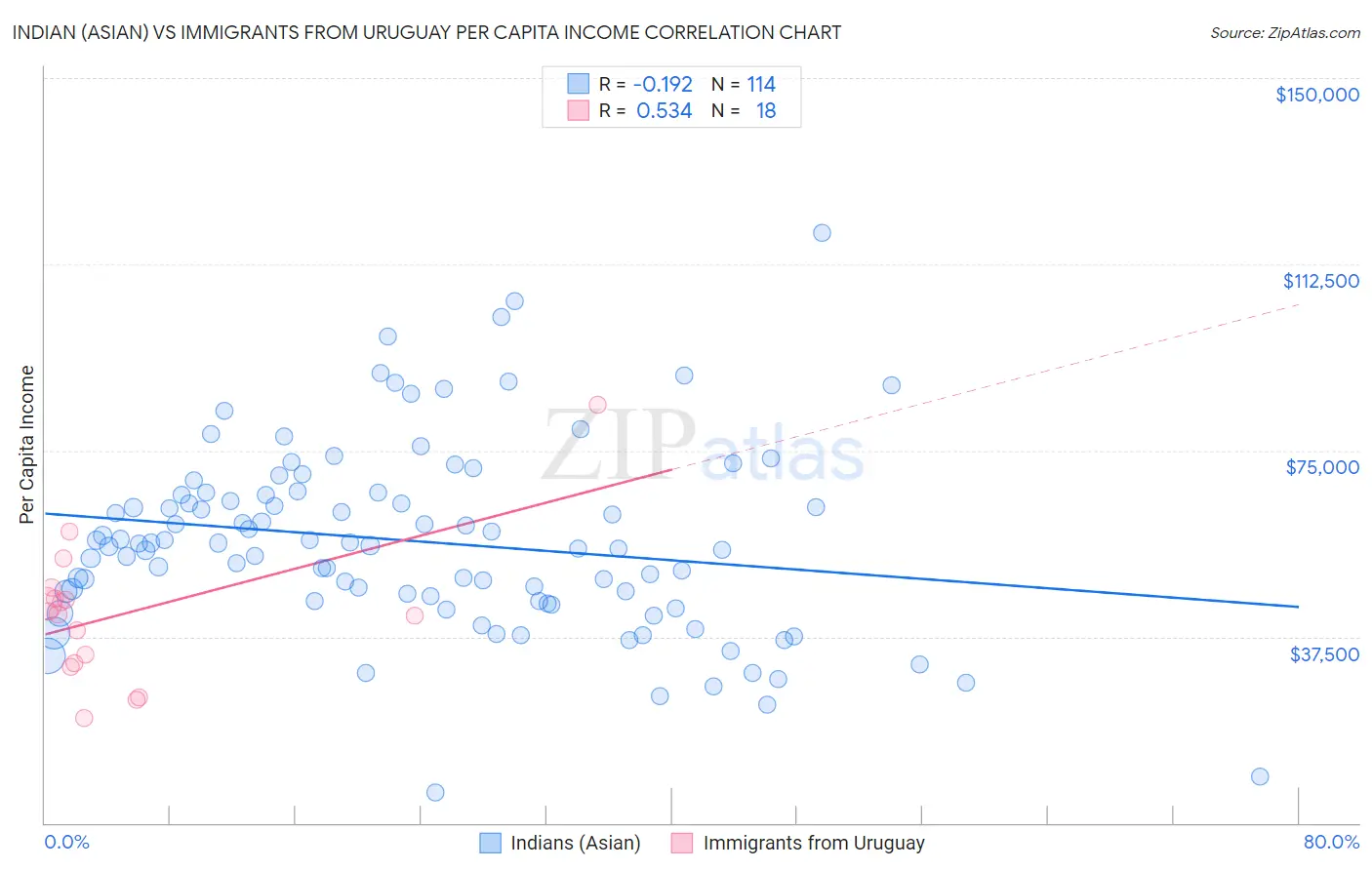Indian (Asian) vs Immigrants from Uruguay Per Capita Income