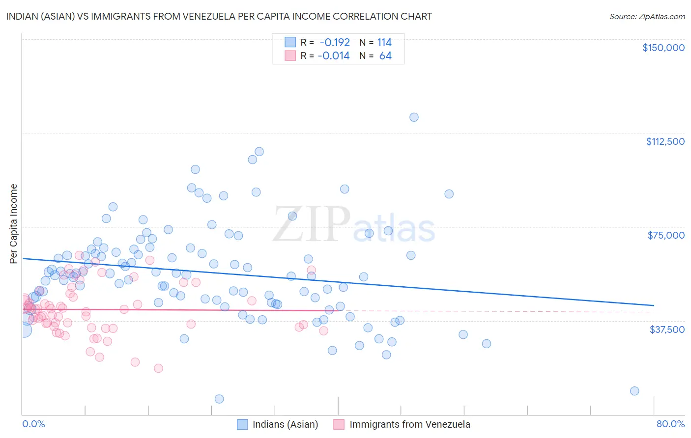 Indian (Asian) vs Immigrants from Venezuela Per Capita Income