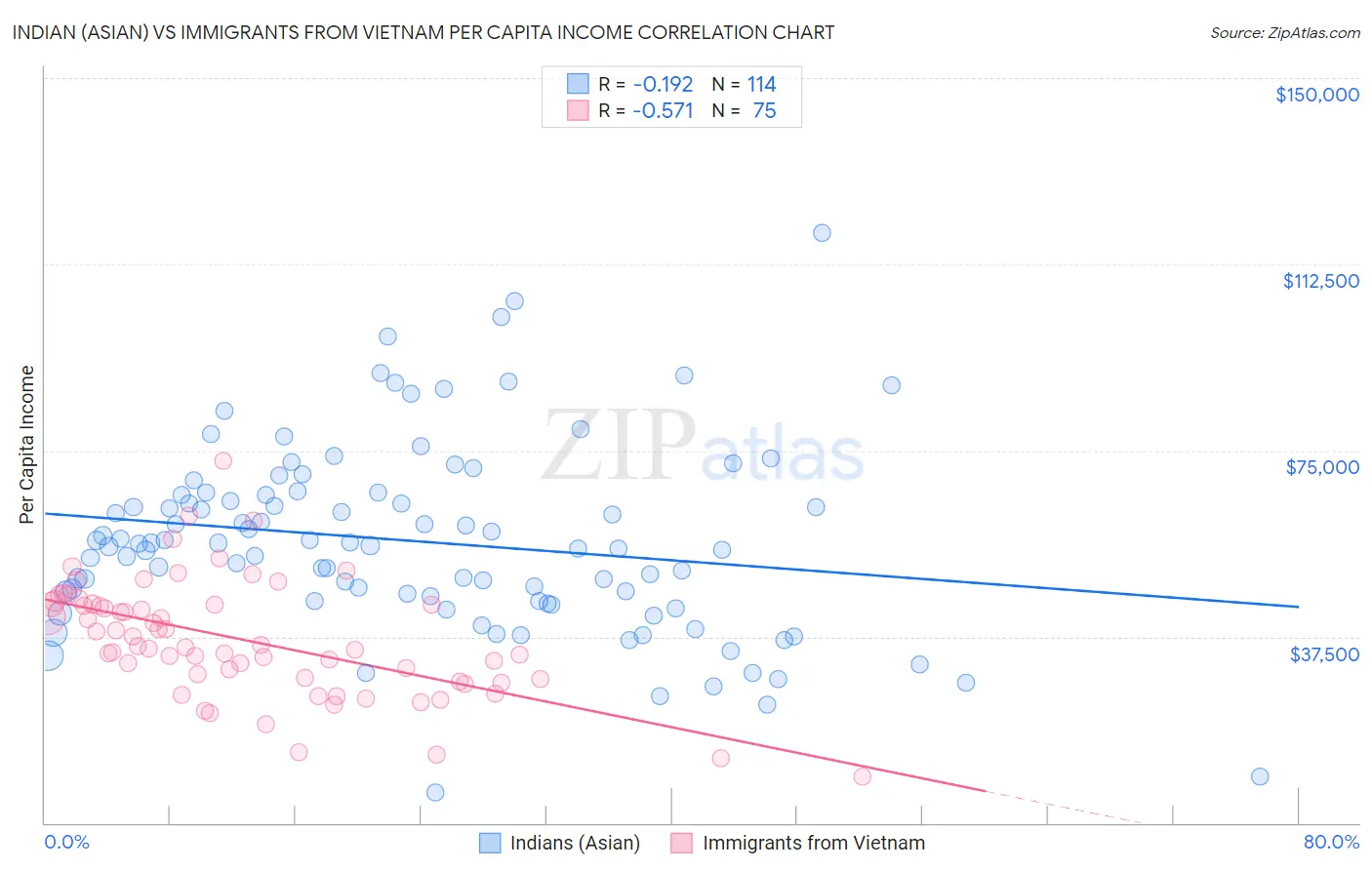 Indian (Asian) vs Immigrants from Vietnam Per Capita Income
