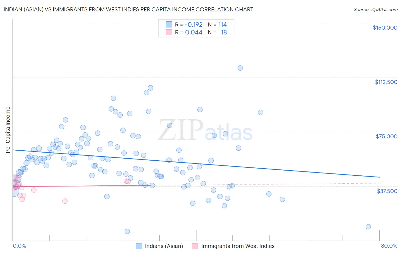 Indian (Asian) vs Immigrants from West Indies Per Capita Income