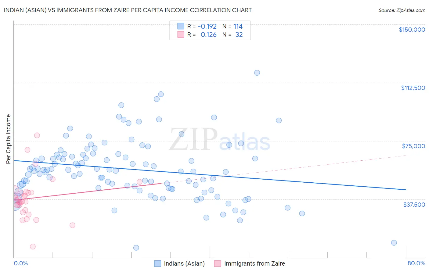 Indian (Asian) vs Immigrants from Zaire Per Capita Income