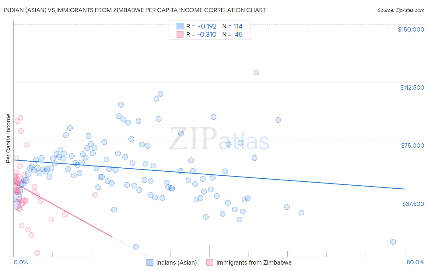 Indian (Asian) vs Immigrants from Zimbabwe Per Capita Income