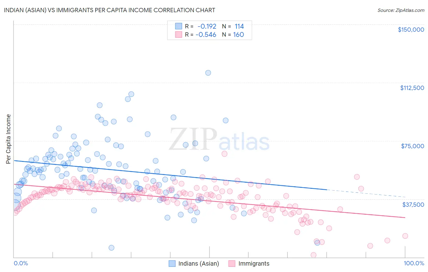 Indian (Asian) vs Immigrants Per Capita Income