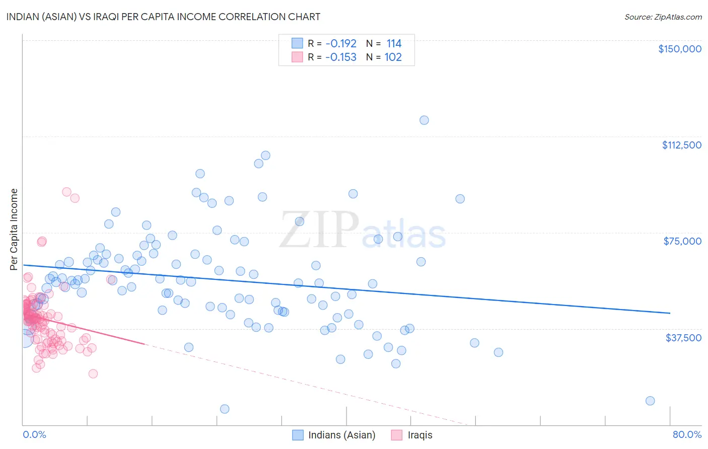 Indian (Asian) vs Iraqi Per Capita Income