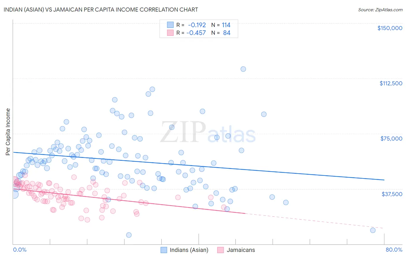 Indian (Asian) vs Jamaican Per Capita Income