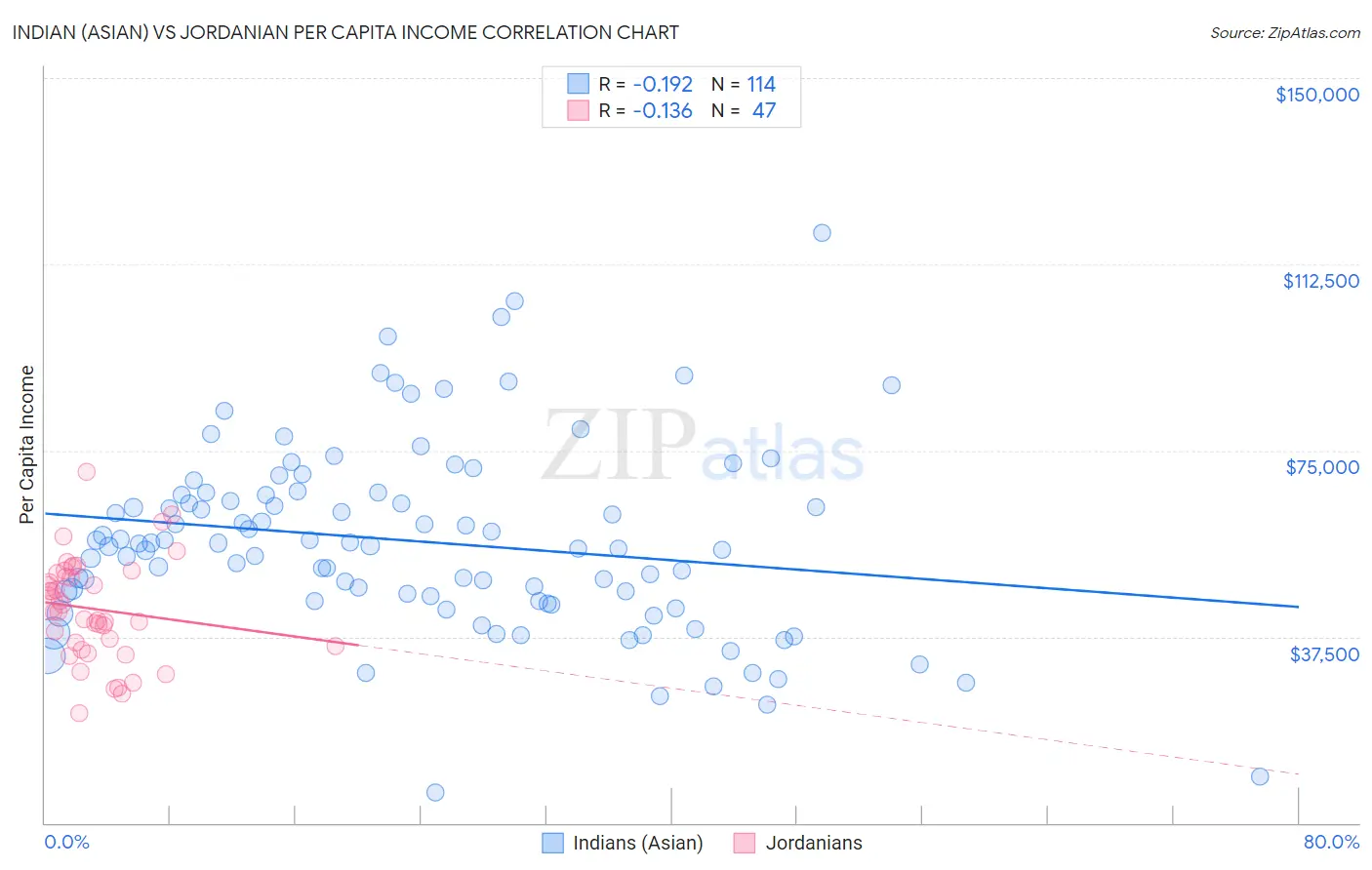 Indian (Asian) vs Jordanian Per Capita Income