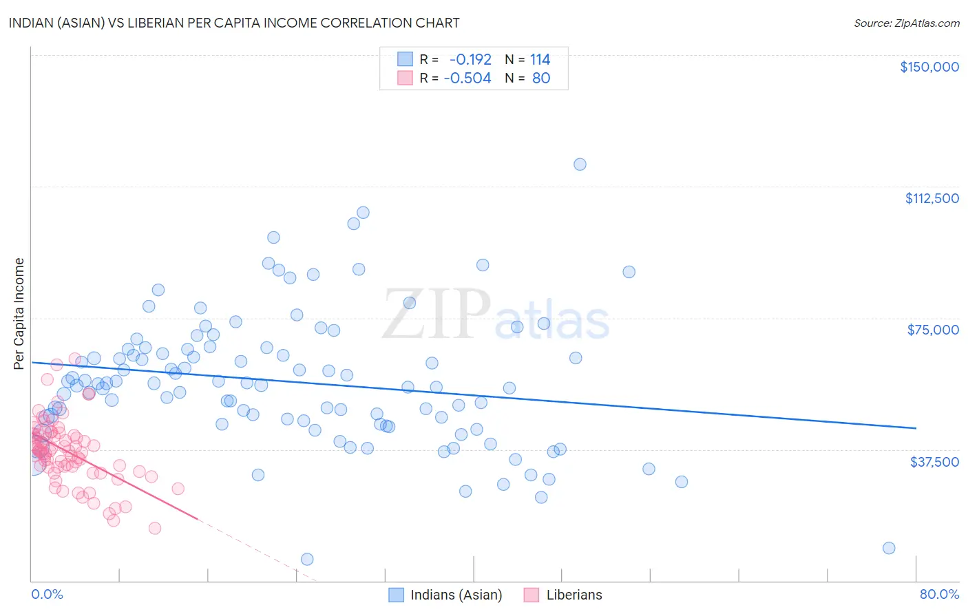 Indian (Asian) vs Liberian Per Capita Income