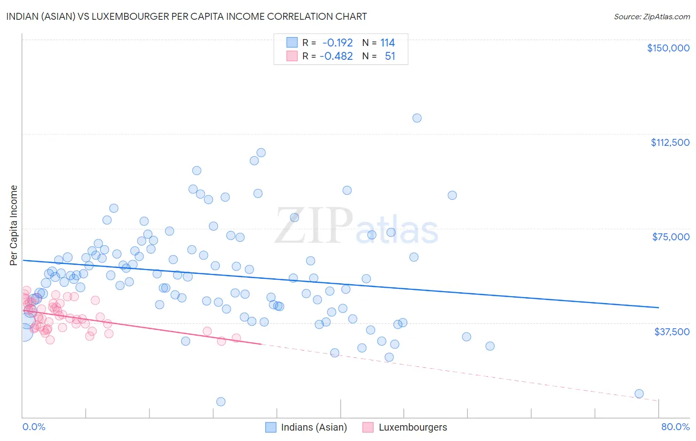 Indian (Asian) vs Luxembourger Per Capita Income