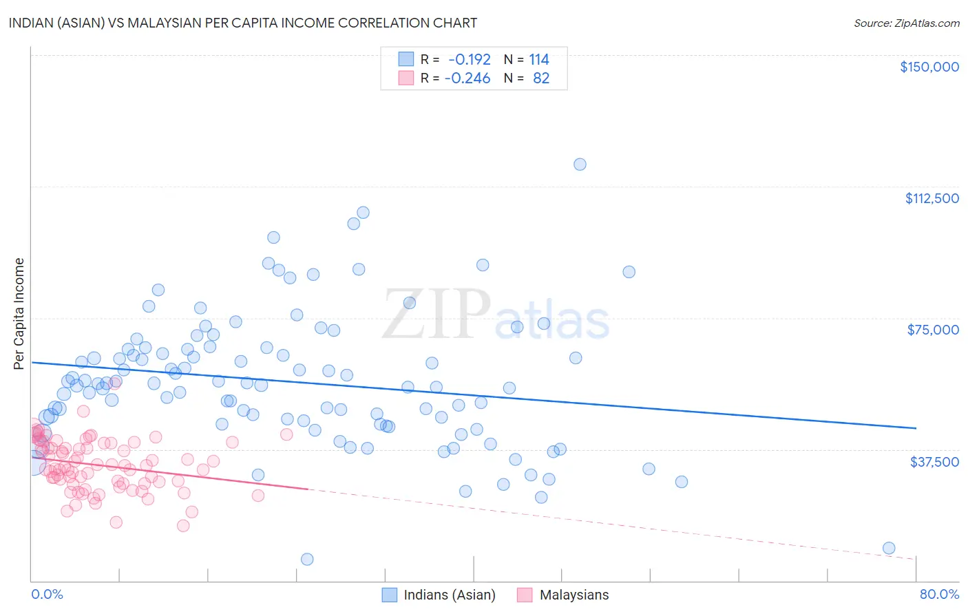 Indian (Asian) vs Malaysian Per Capita Income