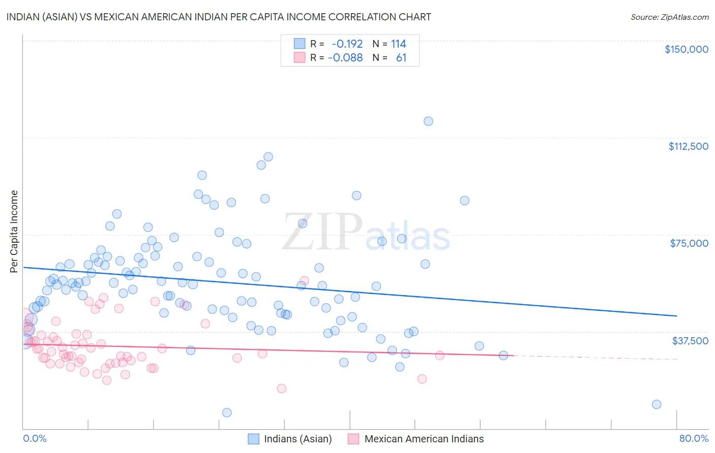 Indian (Asian) vs Mexican American Indian Per Capita Income