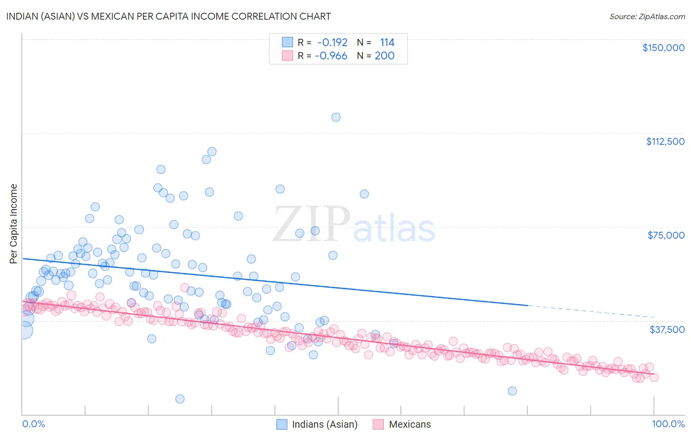 Indian (Asian) vs Mexican Per Capita Income