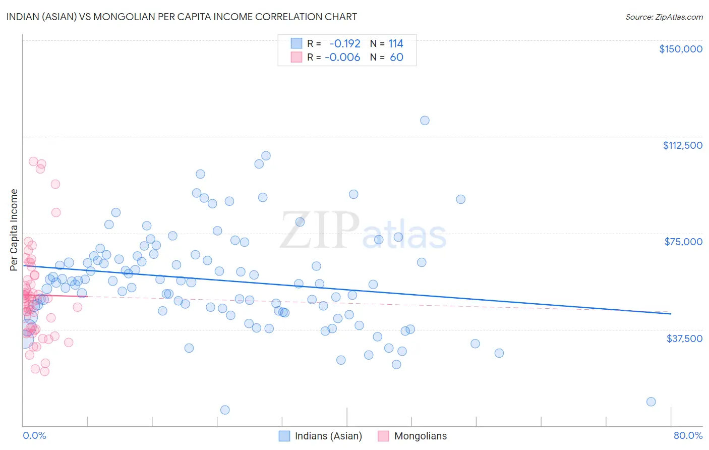Indian (Asian) vs Mongolian Per Capita Income