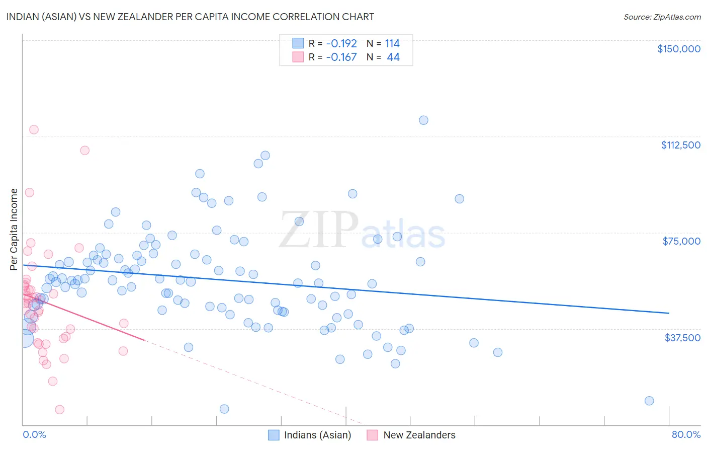 Indian (Asian) vs New Zealander Per Capita Income