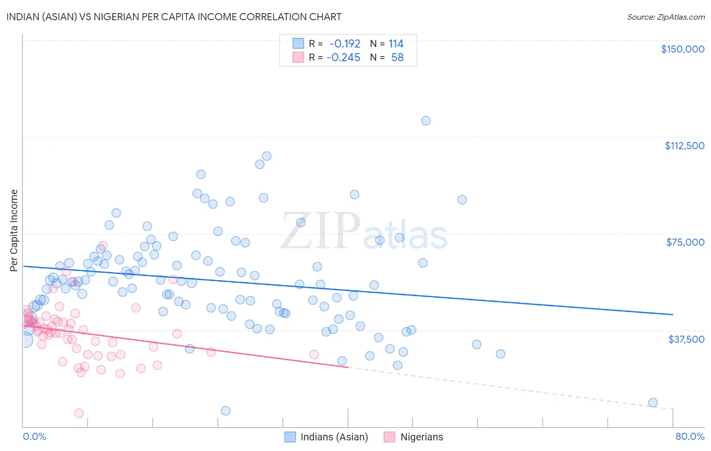 Indian (Asian) vs Nigerian Per Capita Income