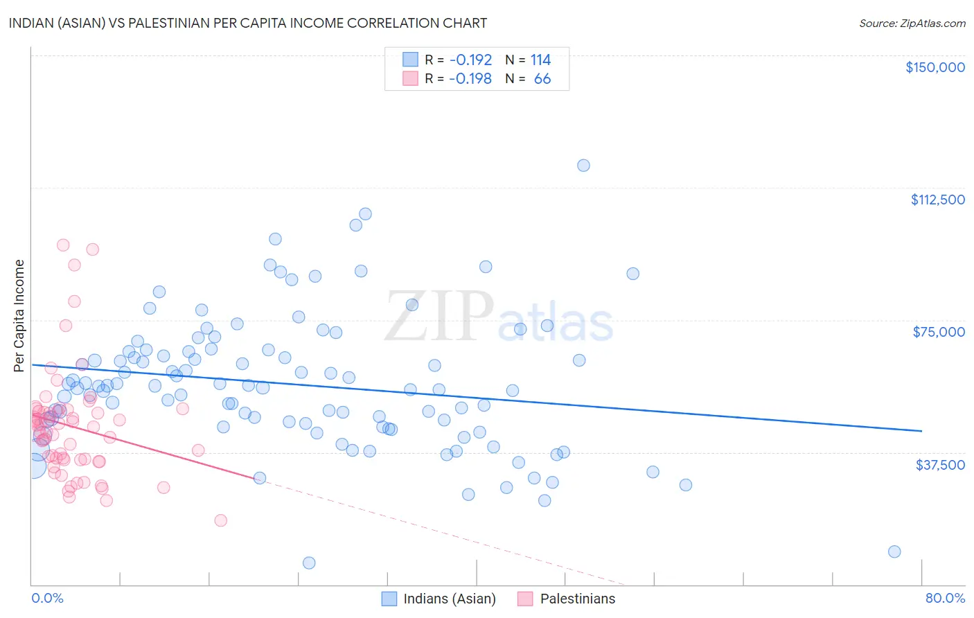 Indian (Asian) vs Palestinian Per Capita Income