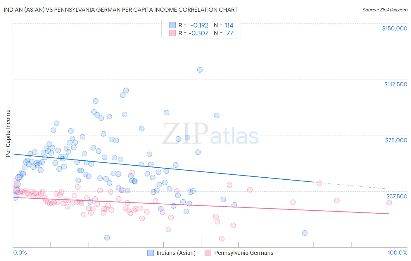 Indian (Asian) vs Pennsylvania German Per Capita Income