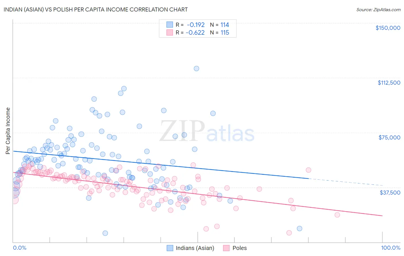 Indian (Asian) vs Polish Per Capita Income