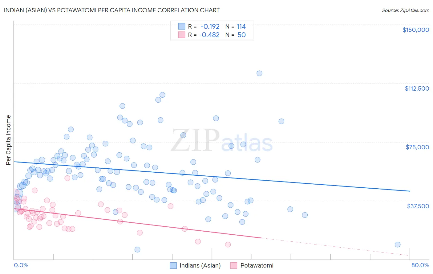 Indian (Asian) vs Potawatomi Per Capita Income