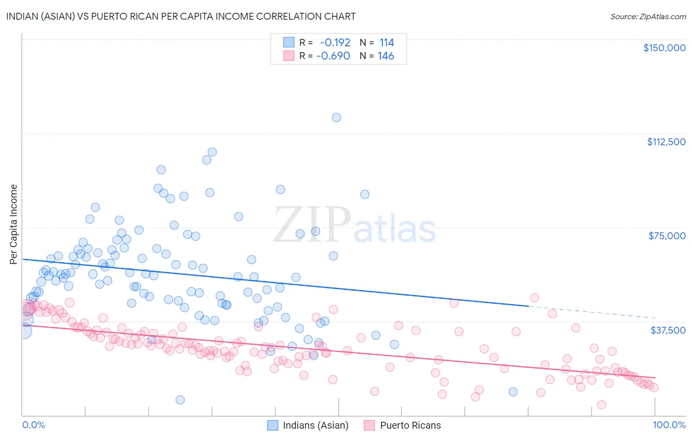 Indian (Asian) vs Puerto Rican Per Capita Income