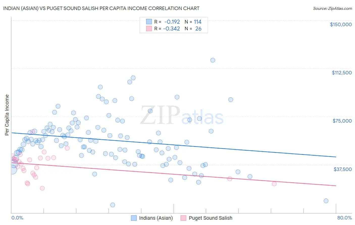 Indian (Asian) vs Puget Sound Salish Per Capita Income