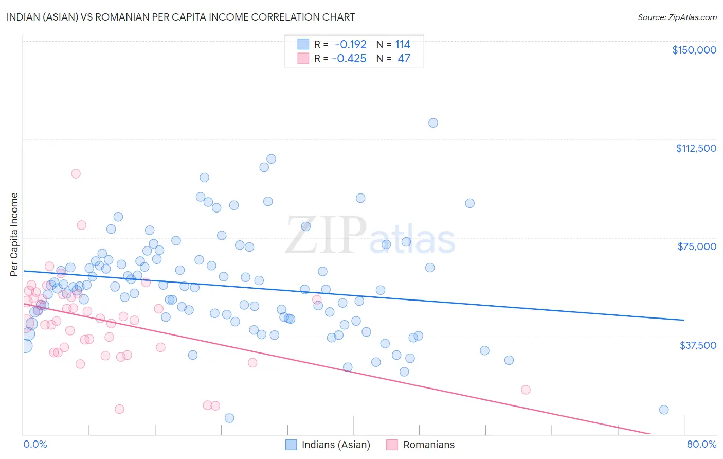 Indian (Asian) vs Romanian Per Capita Income