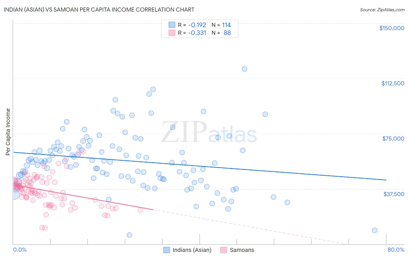 Indian (Asian) vs Samoan Per Capita Income