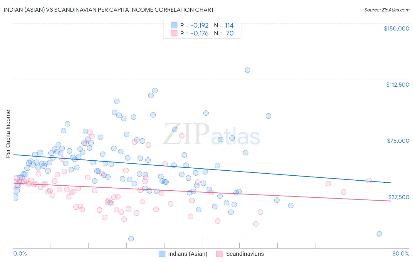 Indian (Asian) vs Scandinavian Per Capita Income