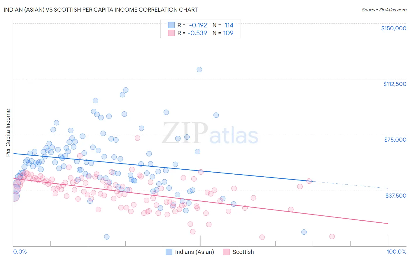 Indian (Asian) vs Scottish Per Capita Income