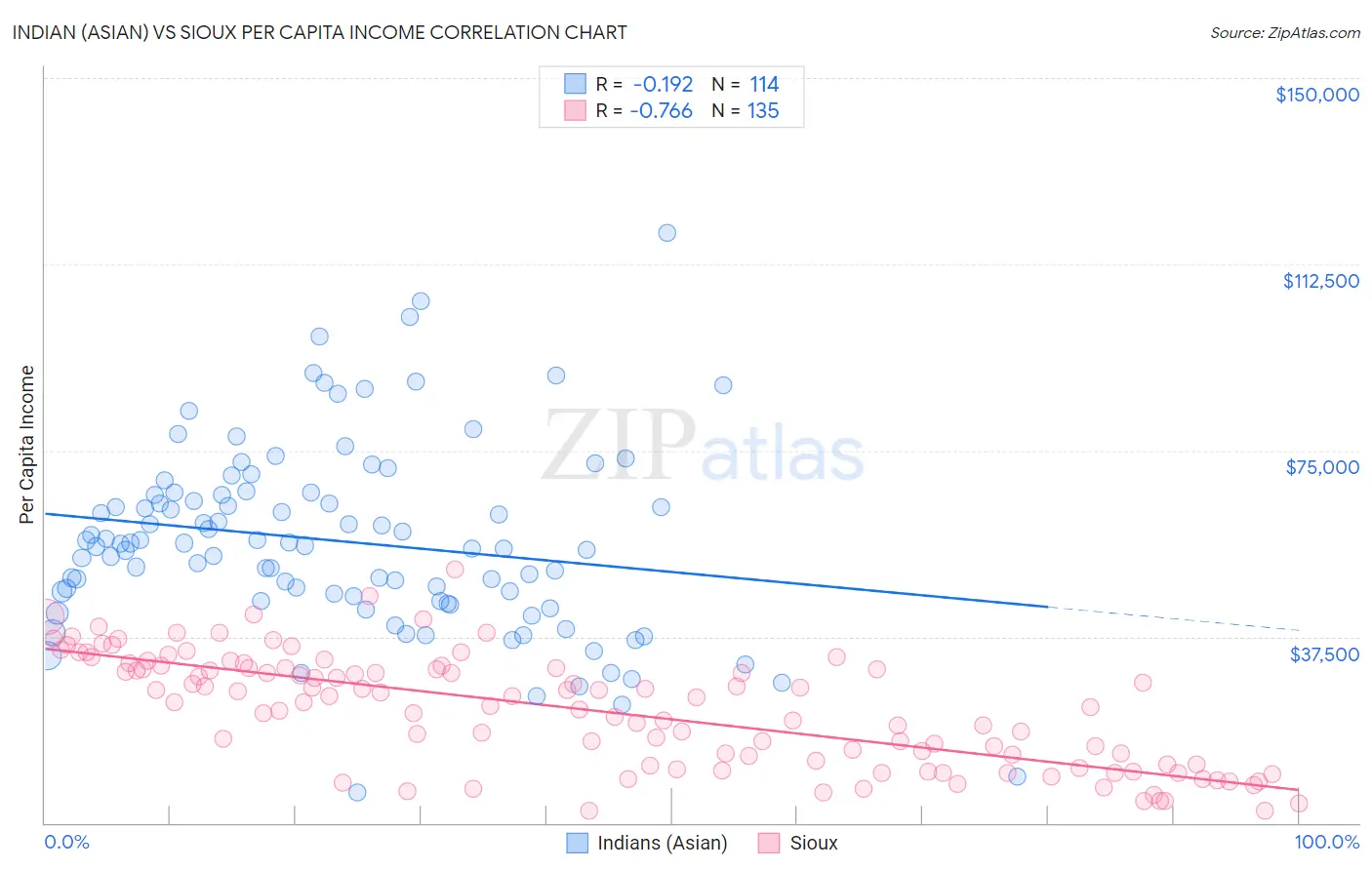 Indian (Asian) vs Sioux Per Capita Income