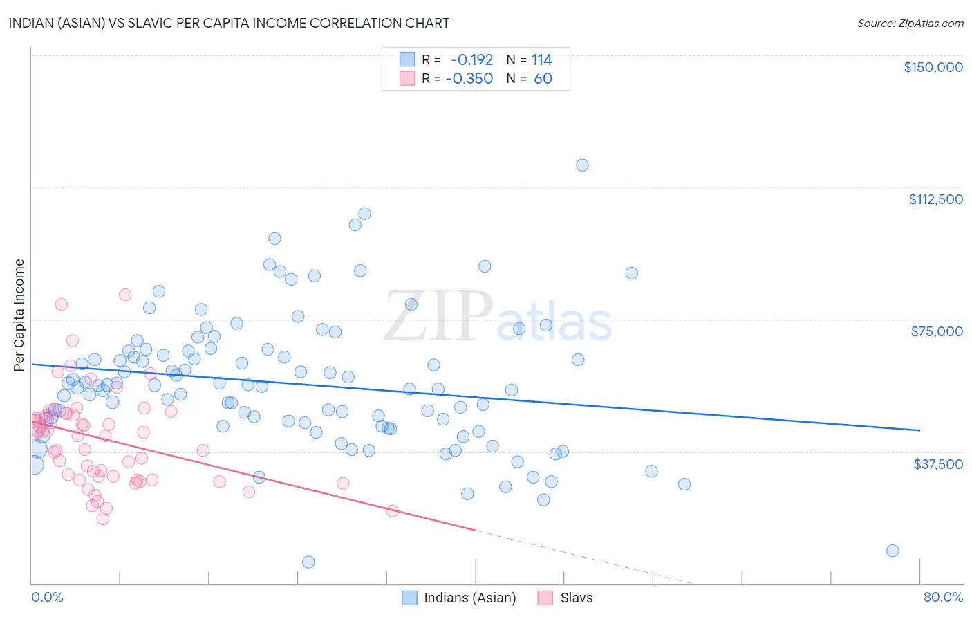 Indian (Asian) vs Slavic Per Capita Income