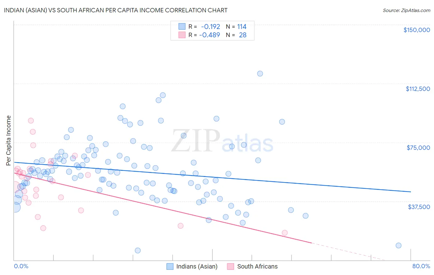 Indian (Asian) vs South African Per Capita Income