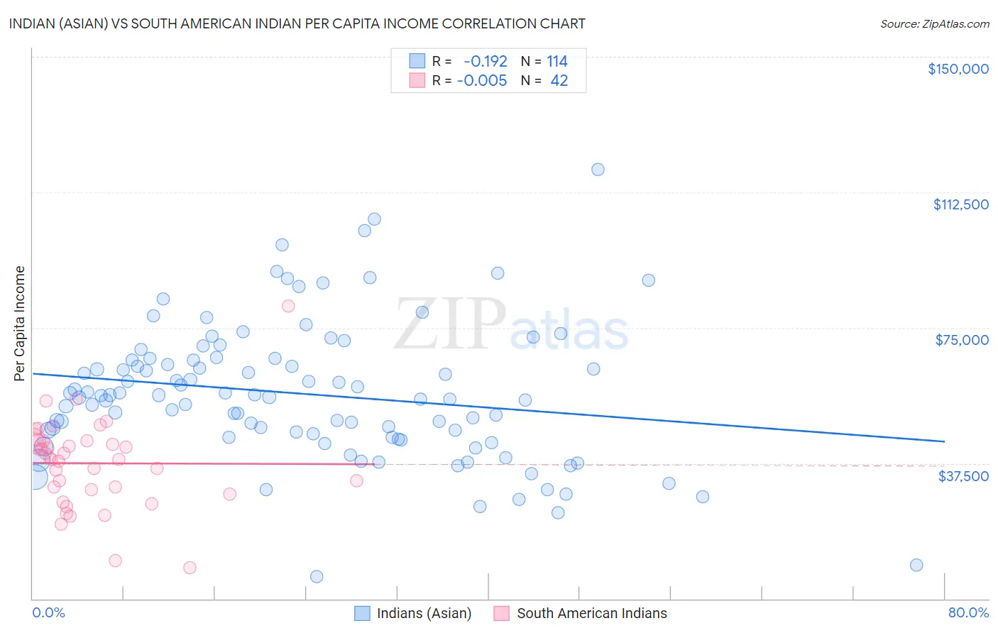 Indian (Asian) vs South American Indian Per Capita Income