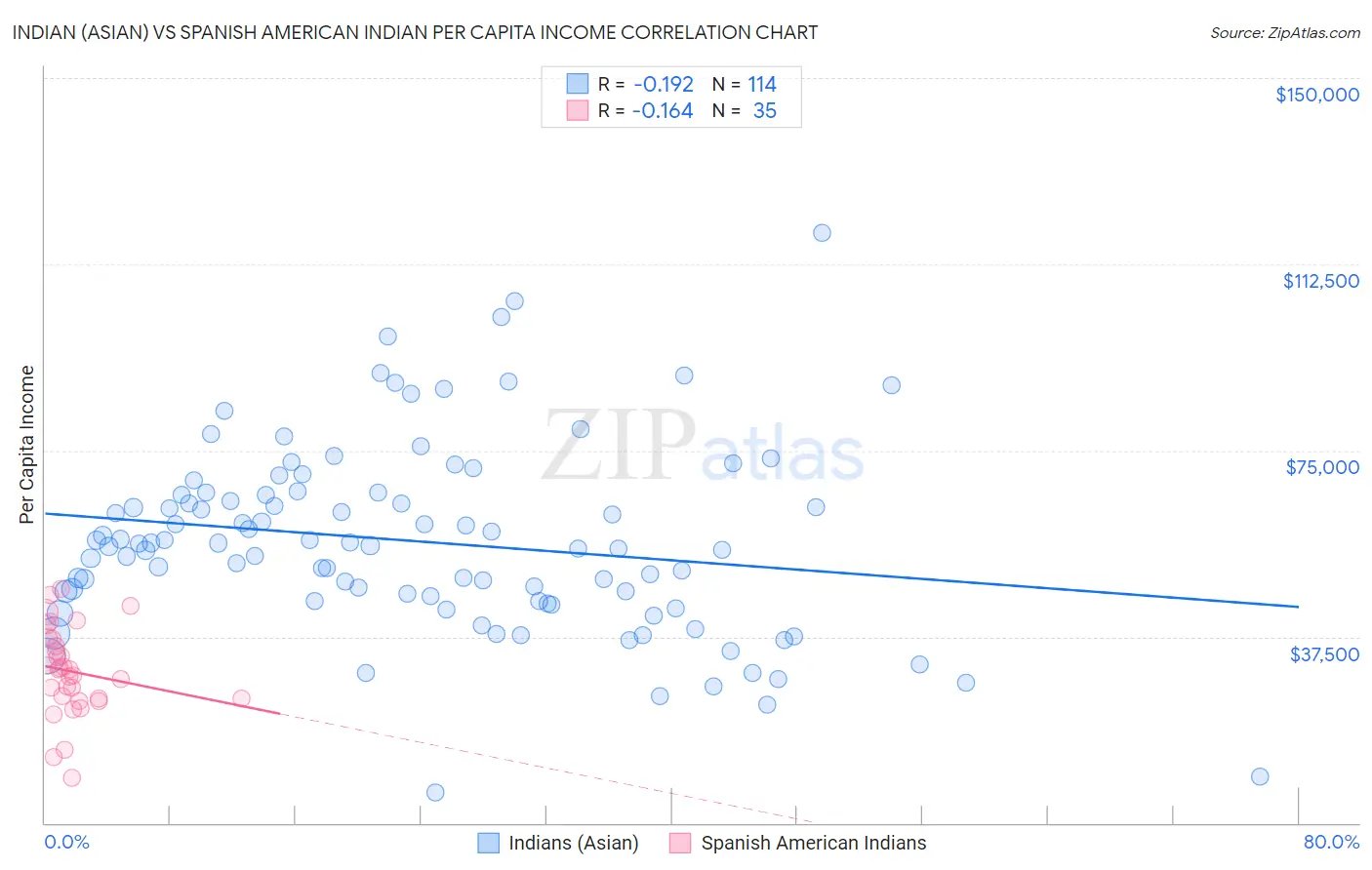 Indian (Asian) vs Spanish American Indian Per Capita Income