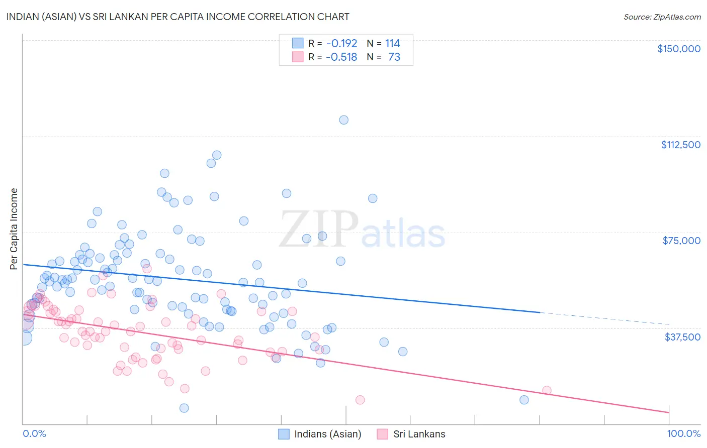 Indian (Asian) vs Sri Lankan Per Capita Income